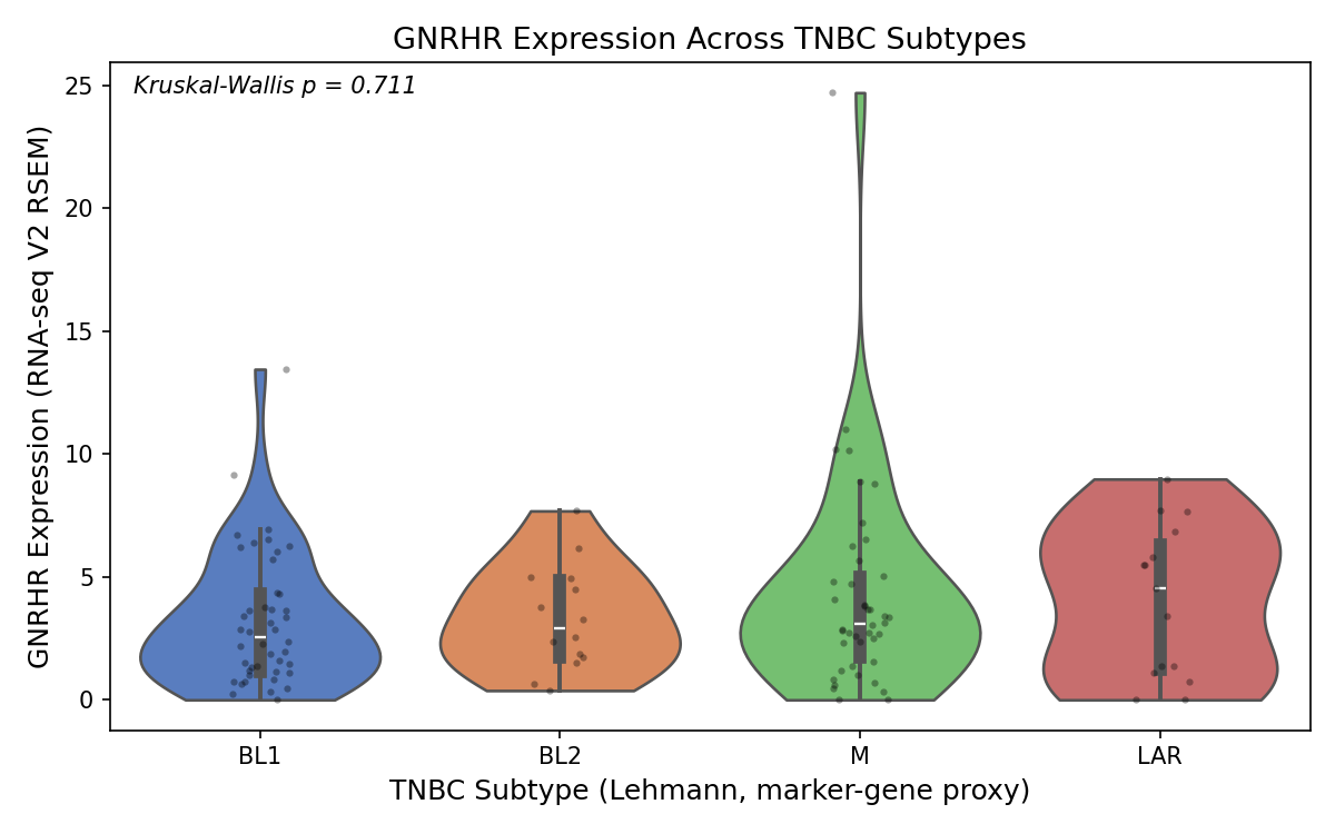 GNRHR expression across TNBC subtypes violin plot