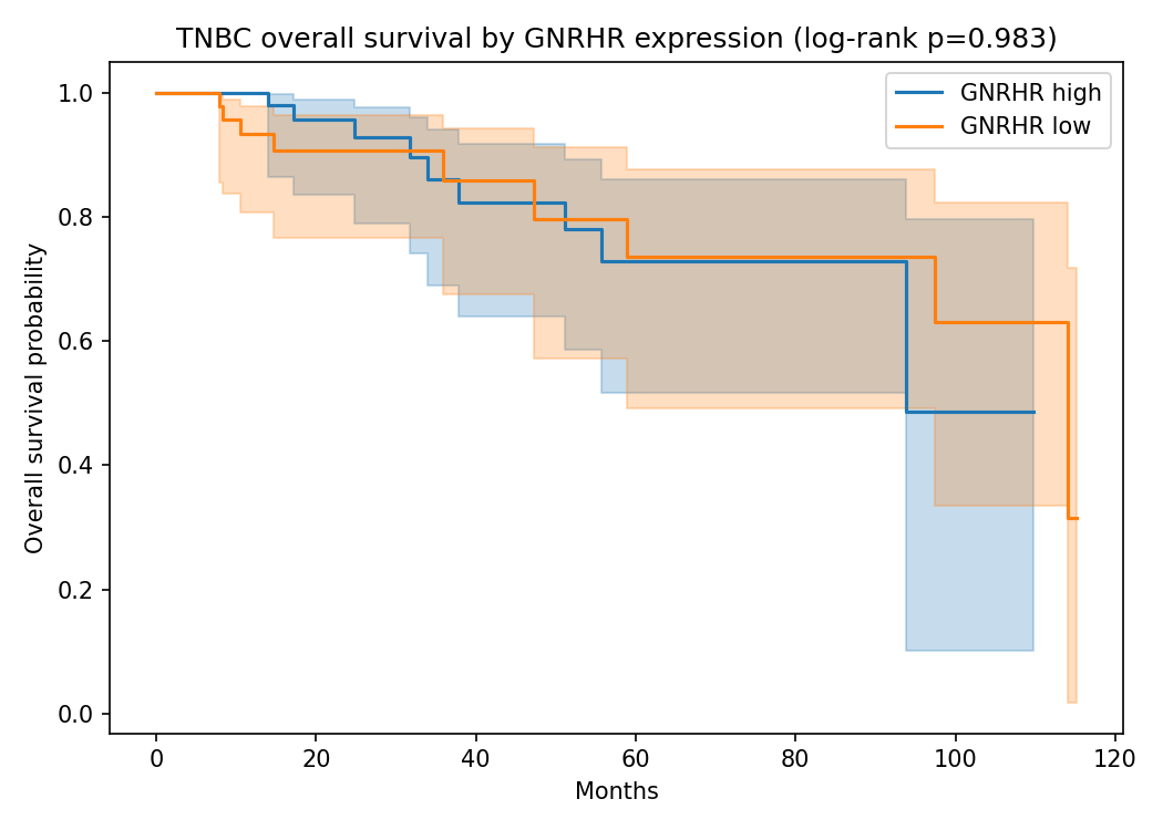 Kaplan-Meier survival curves, GNRHR-high vs GNRHR-low